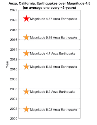 Recurrence of earthquakes over magnitude 4.5 within the Anza region over the past ~20 years.